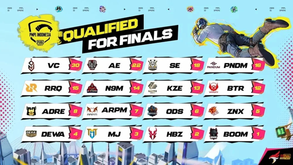 PMPL ID Spring 2026 Berakhir, Ini 16 Tim ke Grand Finals